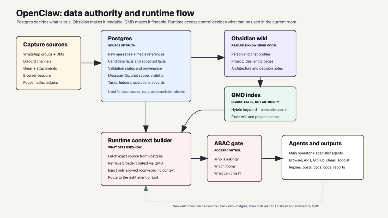 OpenClaw data authority and runtime flow diagram: capture sources feed Postgres (source of truth), distilled into the Obsidian wiki, indexed by QMD, combined by the runtime context builder, gated by ABAC access control, then routed to agents and outputs.